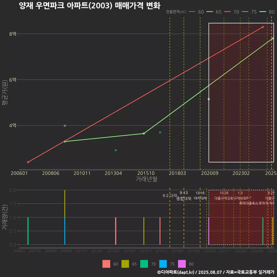 양재 우면파크 아파트(2003) 매매가격 변화