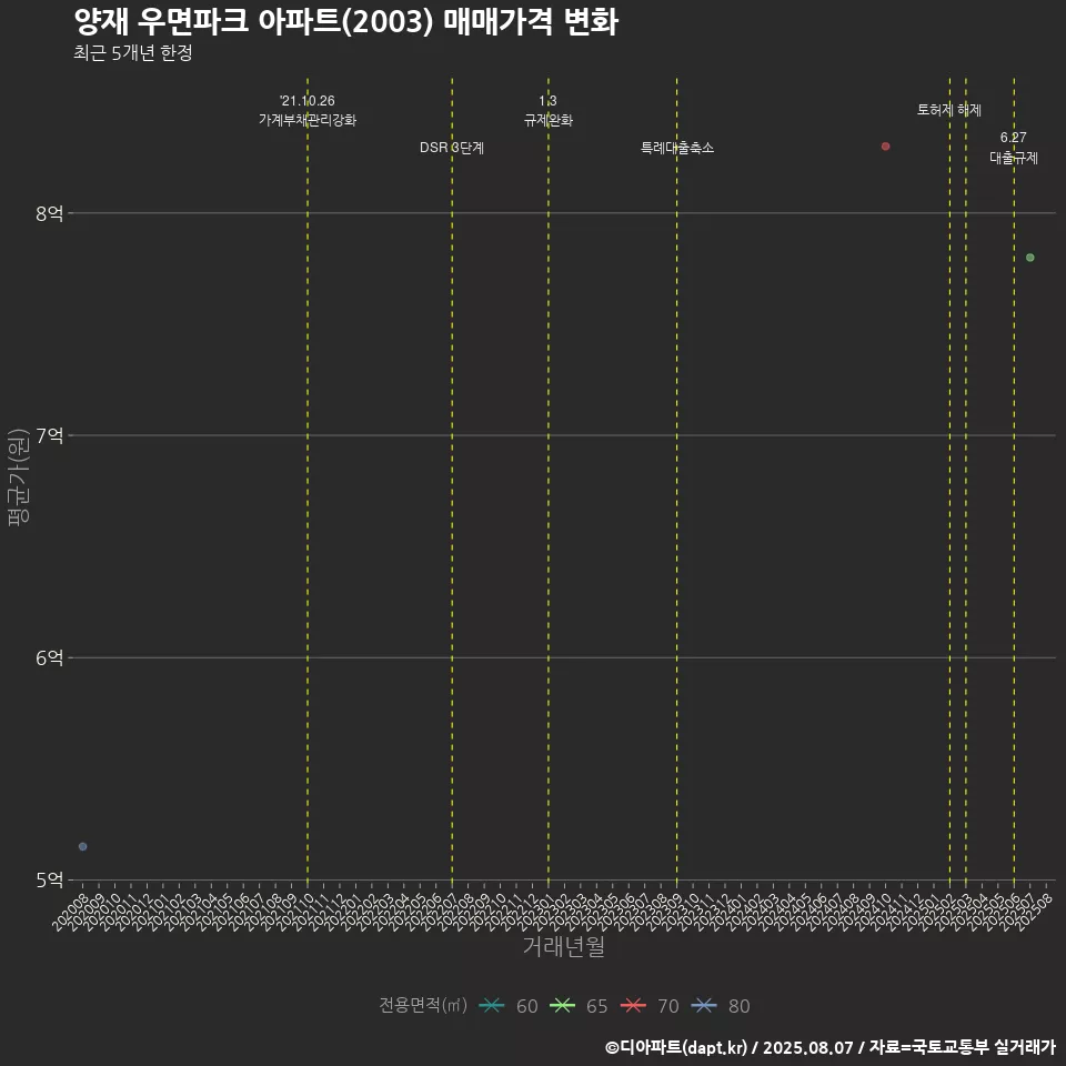 양재 우면파크 아파트(2003) 매매가격 변화