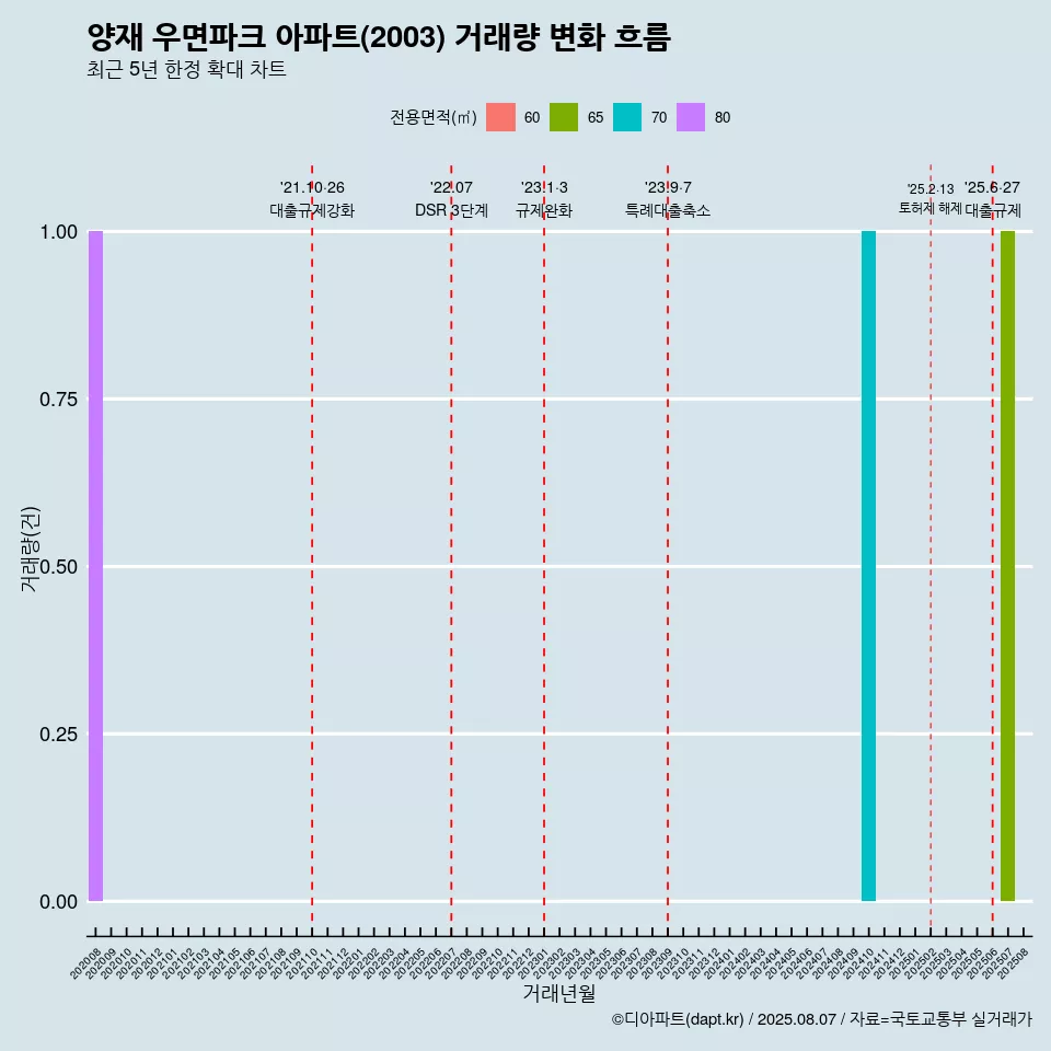 양재 우면파크 아파트(2003) 거래량 변화 흐름