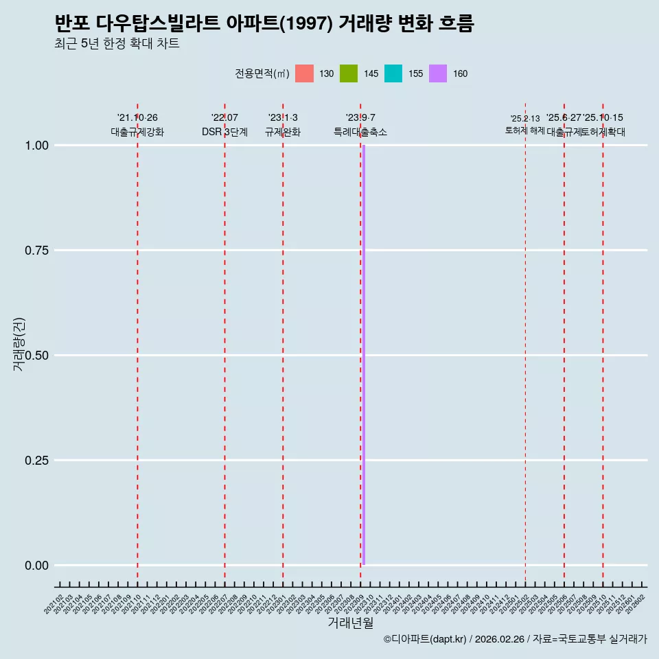 반포 다우탑스빌라트 아파트(1997) 거래량 변화 흐름