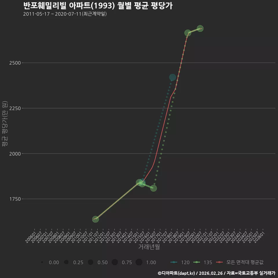 반포훼밀리빌 아파트(1993) 월별 평균 평당가
