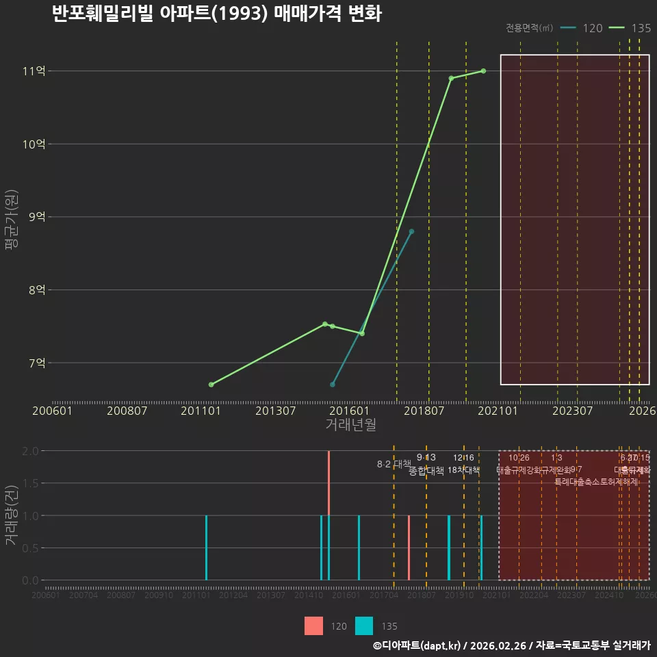 반포훼밀리빌 아파트(1993) 매매가격 변화
