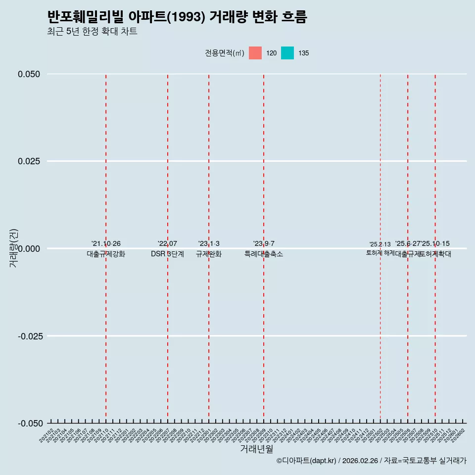 반포훼밀리빌 아파트(1993) 거래량 변화 흐름