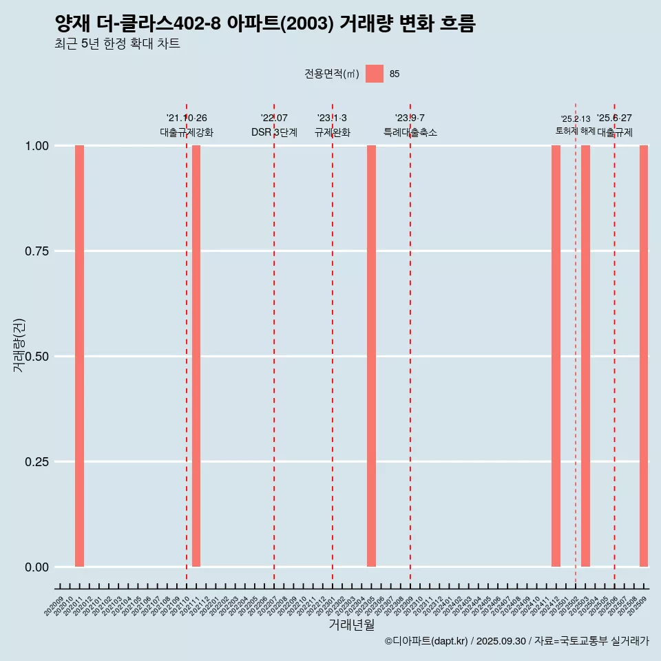 양재 더-클라스402-8 아파트(2003) 거래량 변화 흐름