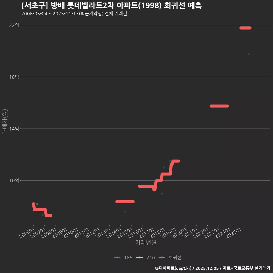 [서초구] 방배 롯데빌라트2차 아파트(1998) 회귀선 예측