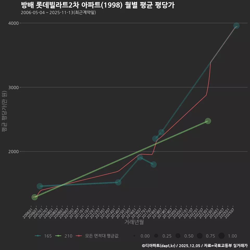 방배 롯데빌라트2차 아파트(1998) 월별 평균 평당가