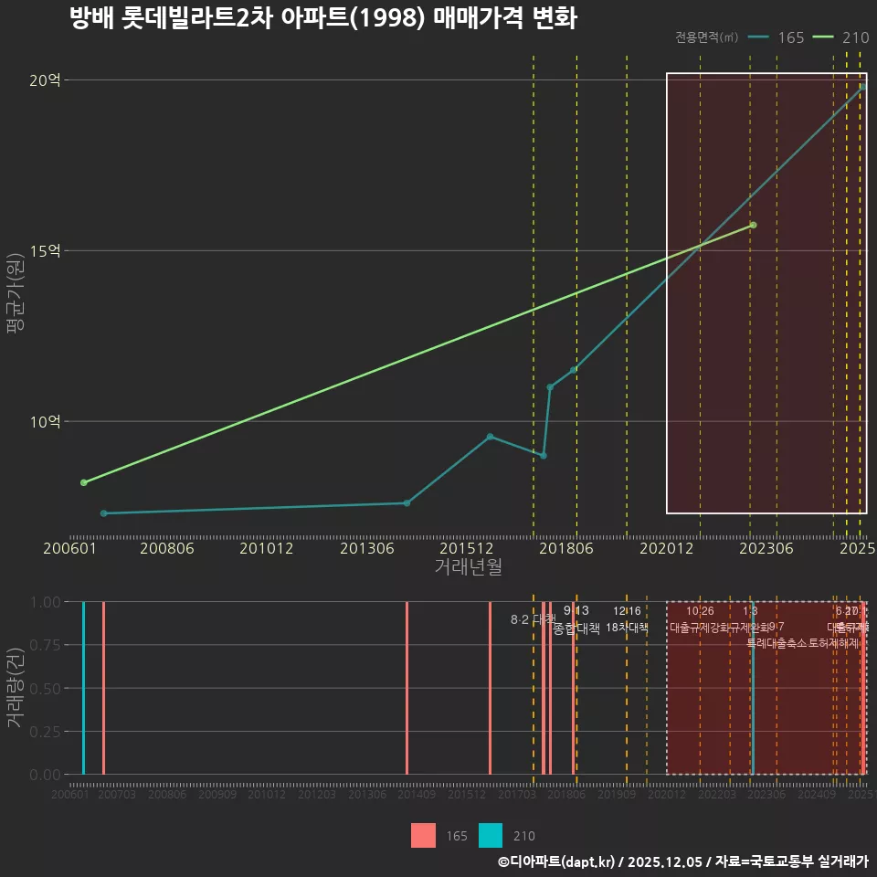 방배 롯데빌라트2차 아파트(1998) 매매가격 변화