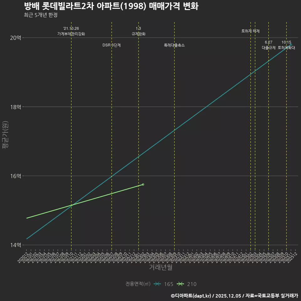 방배 롯데빌라트2차 아파트(1998) 매매가격 변화