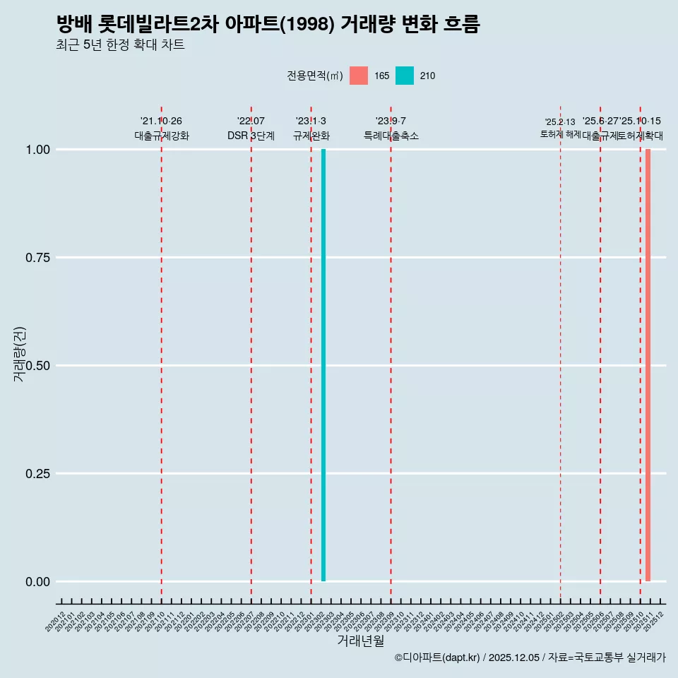 방배 롯데빌라트2차 아파트(1998) 거래량 변화 흐름