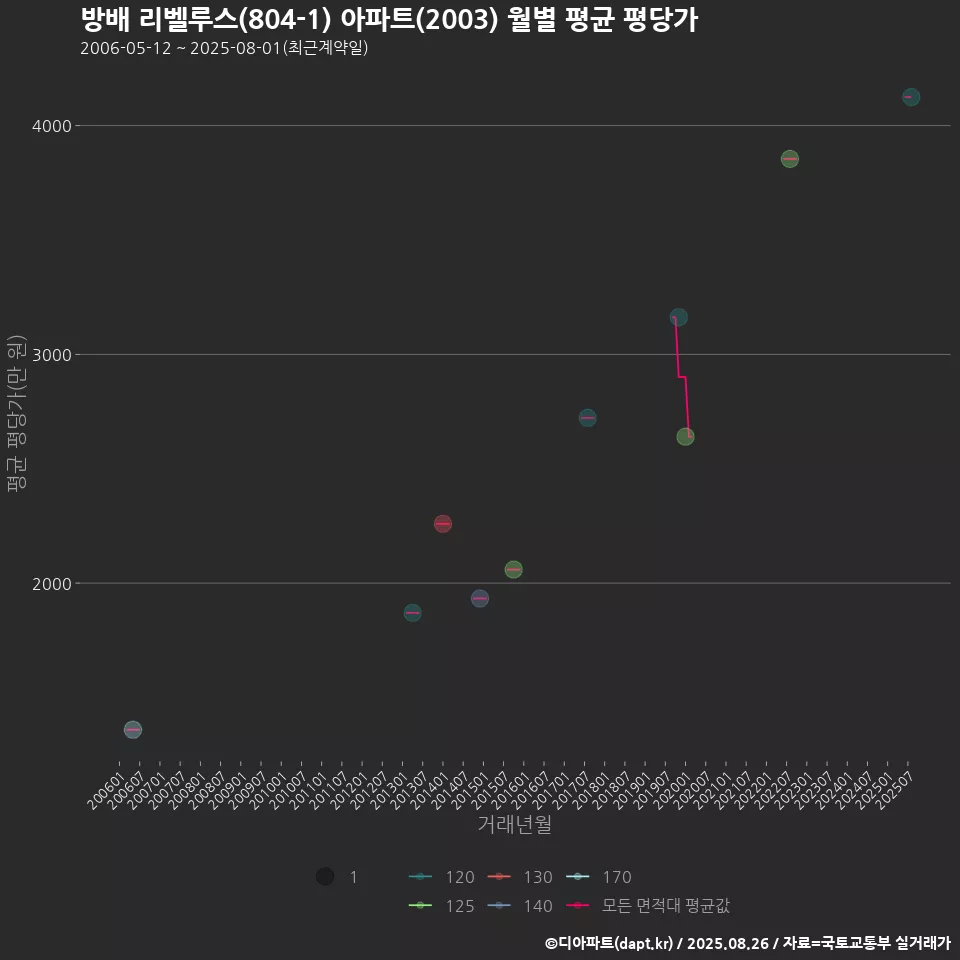방배 리벨루스(804-1) 아파트(2003) 월별 평균 평당가