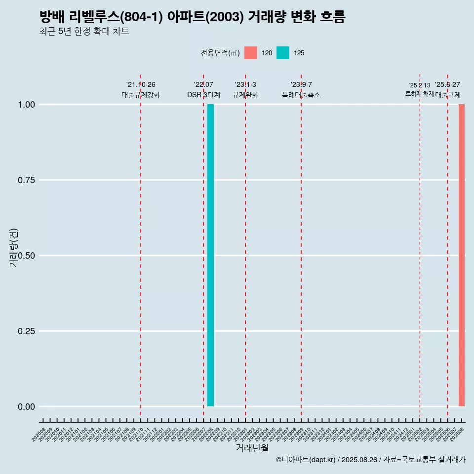 방배 리벨루스(804-1) 아파트(2003) 거래량 변화 흐름