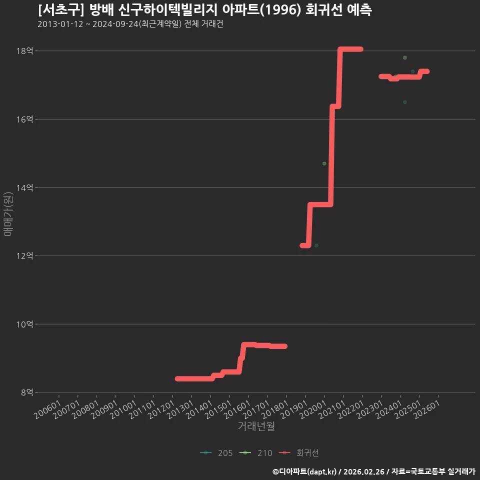 [서초구] 방배 신구하이텍빌리지 아파트(1996) 회귀선 예측