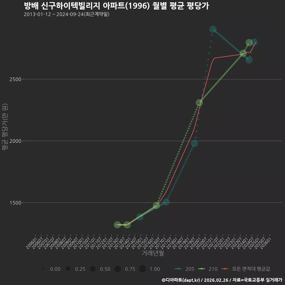 방배 신구하이텍빌리지 아파트(1996) 월별 평균 평당가