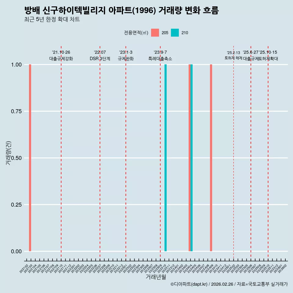 방배 신구하이텍빌리지 아파트(1996) 거래량 변화 흐름