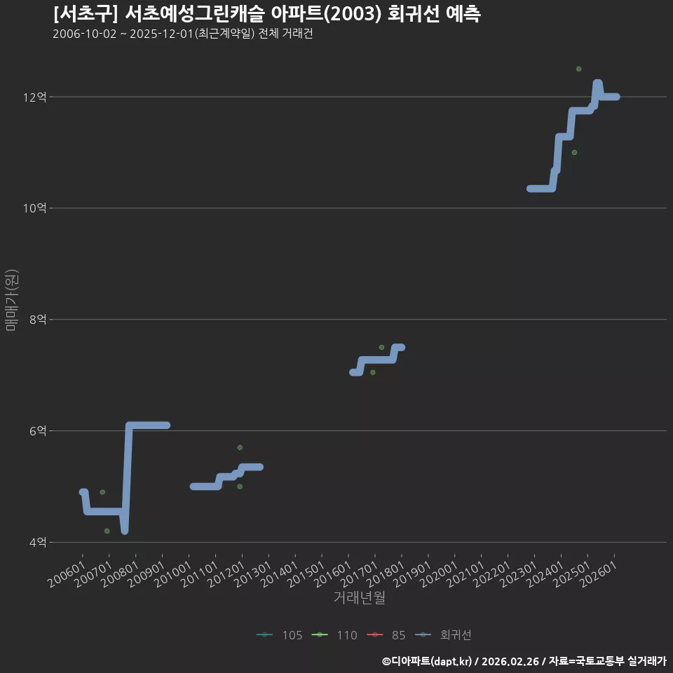[서초구] 서초예성그린캐슬 아파트(2003) 회귀선 예측