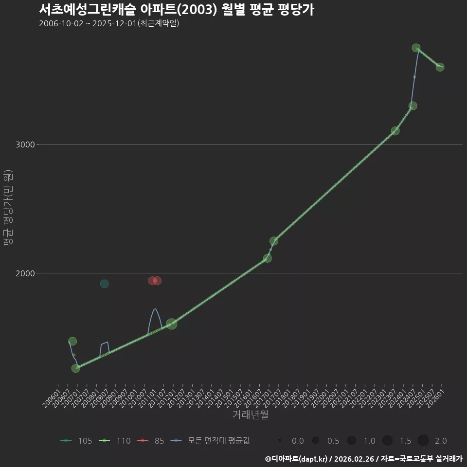 서초예성그린캐슬 아파트(2003) 월별 평균 평당가