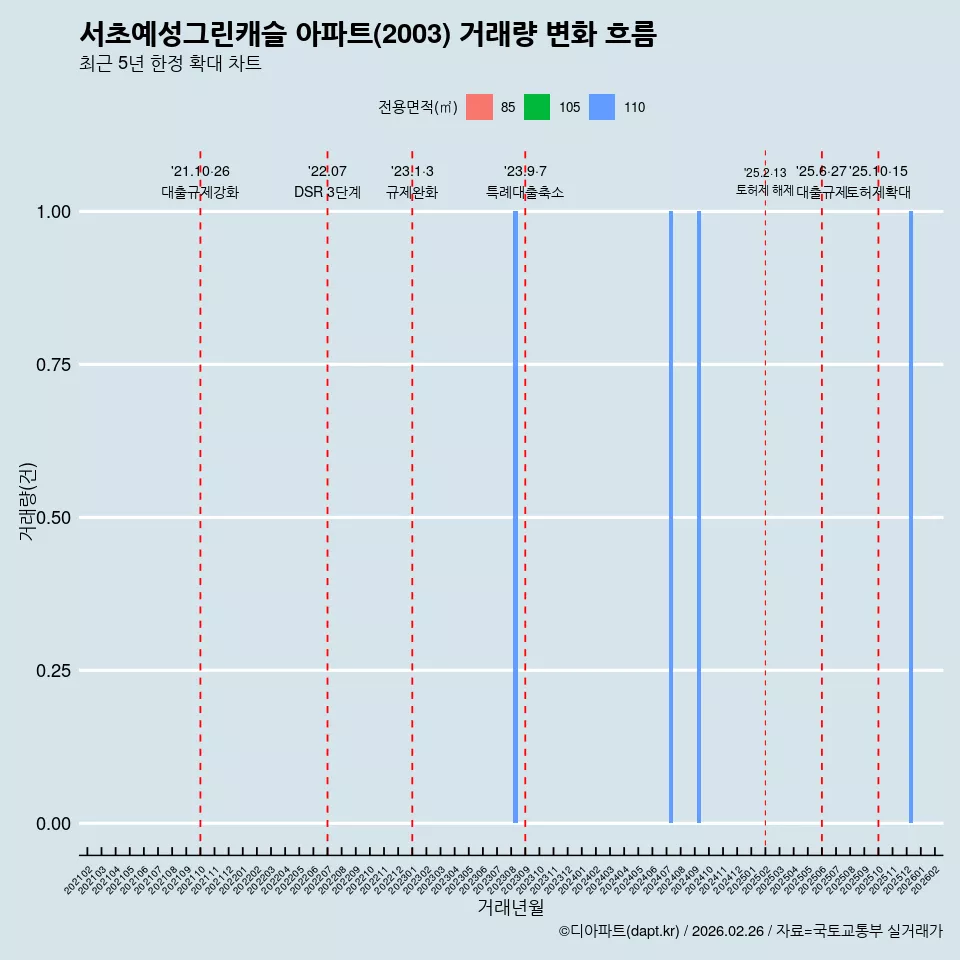 서초예성그린캐슬 아파트(2003) 거래량 변화 흐름