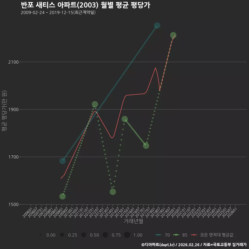 반포 새티스 아파트(2003) 월별 평균 평당가