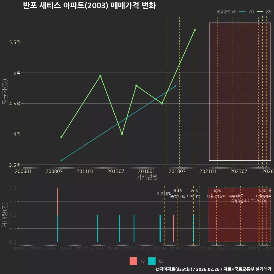 반포 새티스 아파트(2003) 매매가격 변화