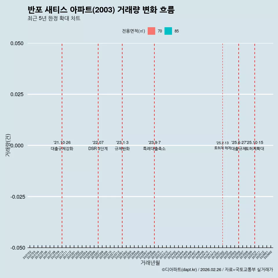 반포 새티스 아파트(2003) 거래량 변화 흐름