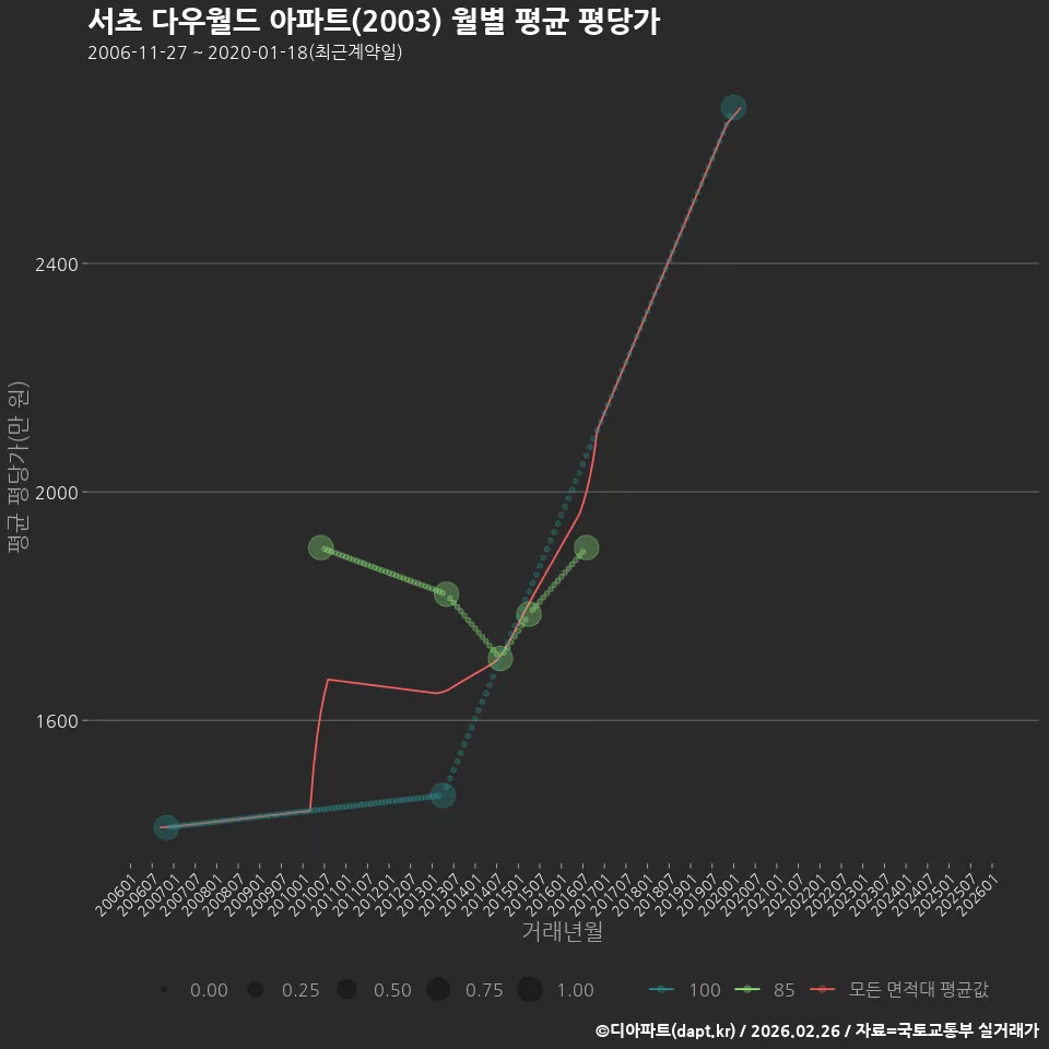 서초 다우월드 아파트(2003) 월별 평균 평당가