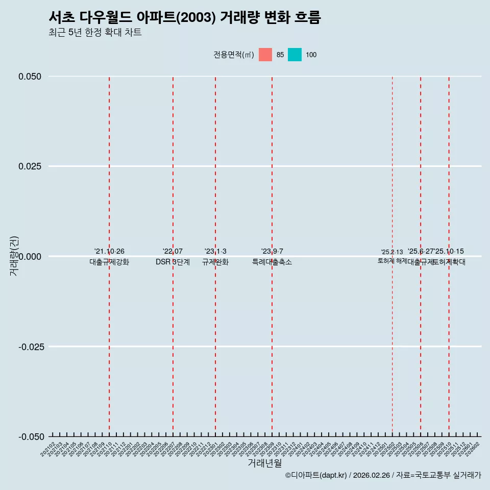 서초 다우월드 아파트(2003) 거래량 변화 흐름