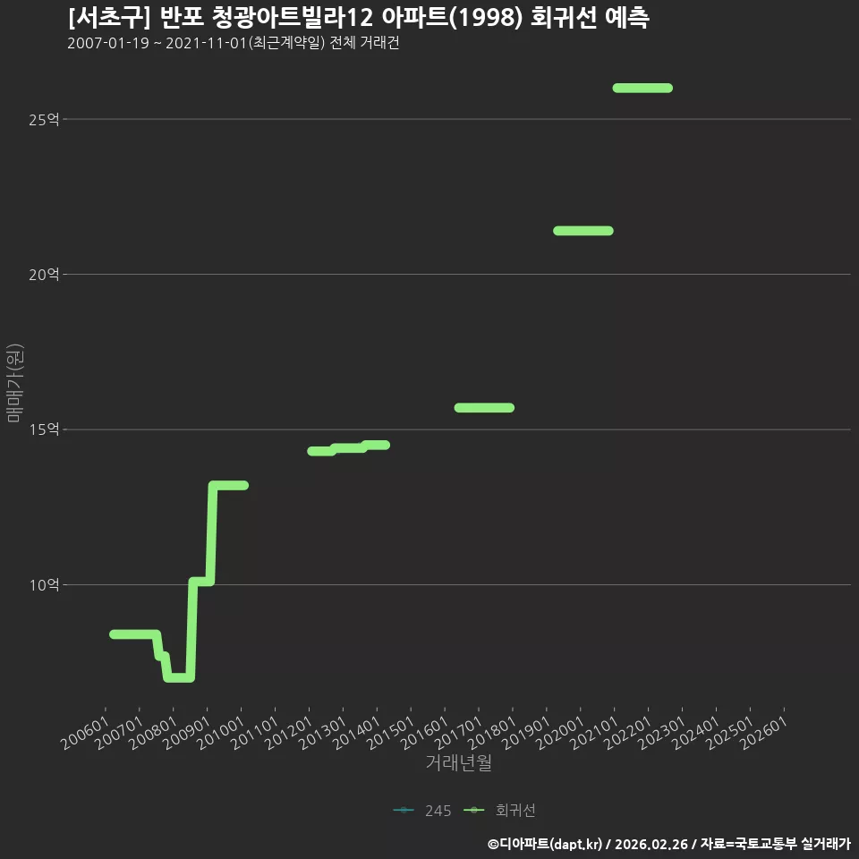 [서초구] 반포 청광아트빌라12 아파트(1998) 회귀선 예측