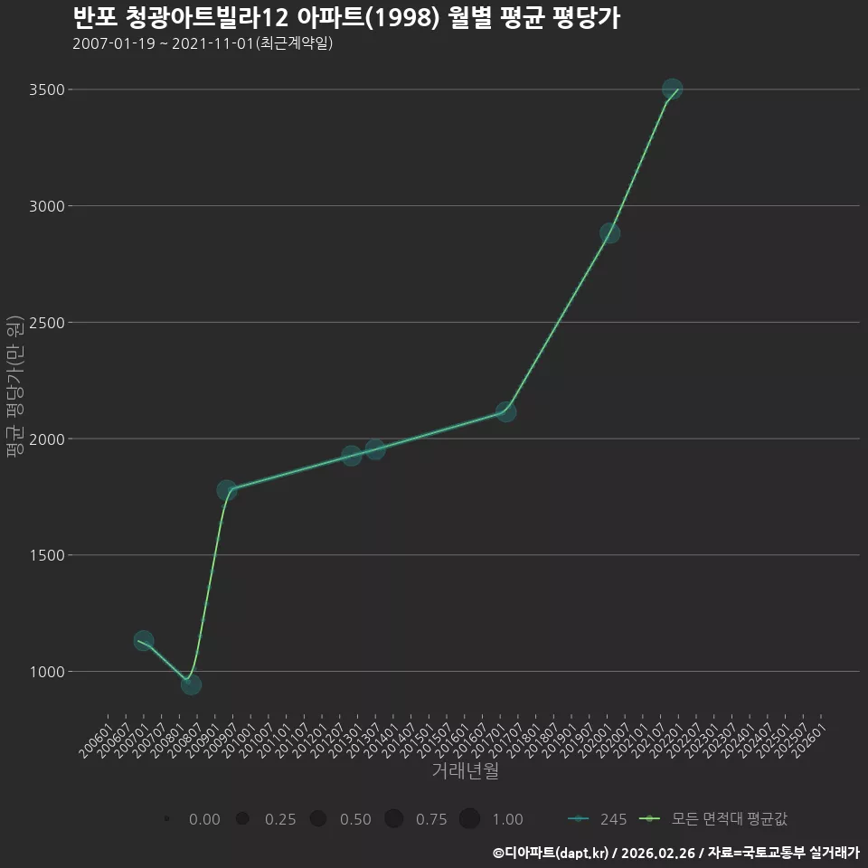 반포 청광아트빌라12 아파트(1998) 월별 평균 평당가