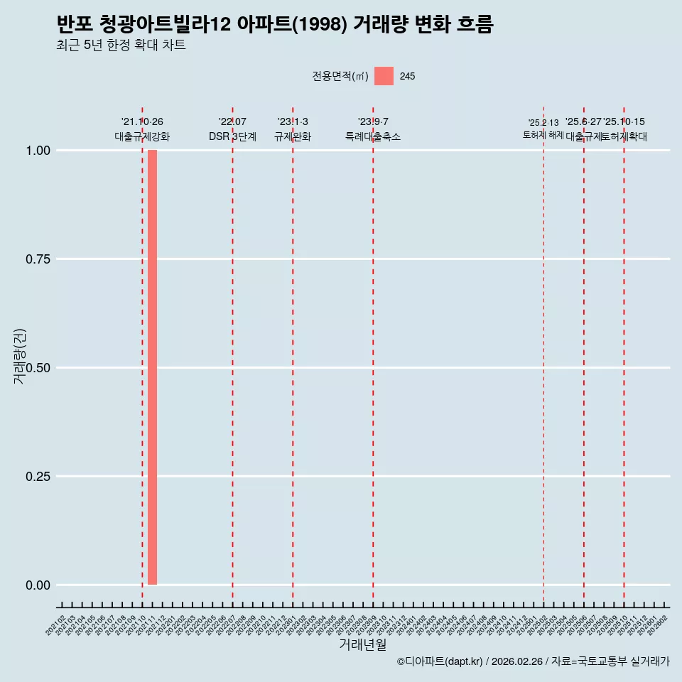 반포 청광아트빌라12 아파트(1998) 거래량 변화 흐름