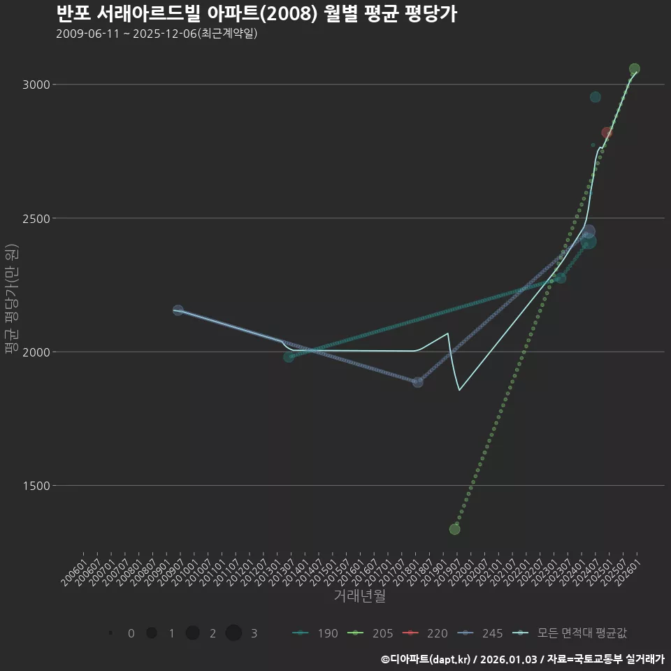 반포 서래아르드빌 아파트(2008) 월별 평균 평당가