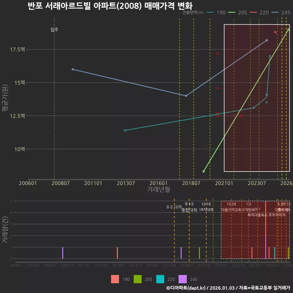 반포 서래아르드빌 아파트(2008) 매매가격 변화