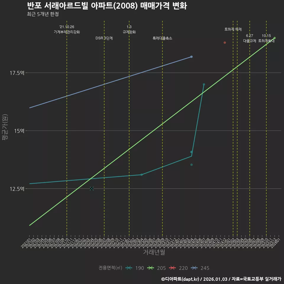 반포 서래아르드빌 아파트(2008) 매매가격 변화