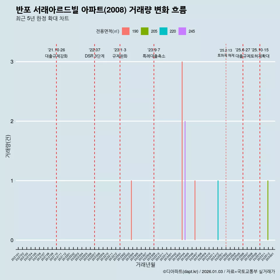 반포 서래아르드빌 아파트(2008) 거래량 변화 흐름