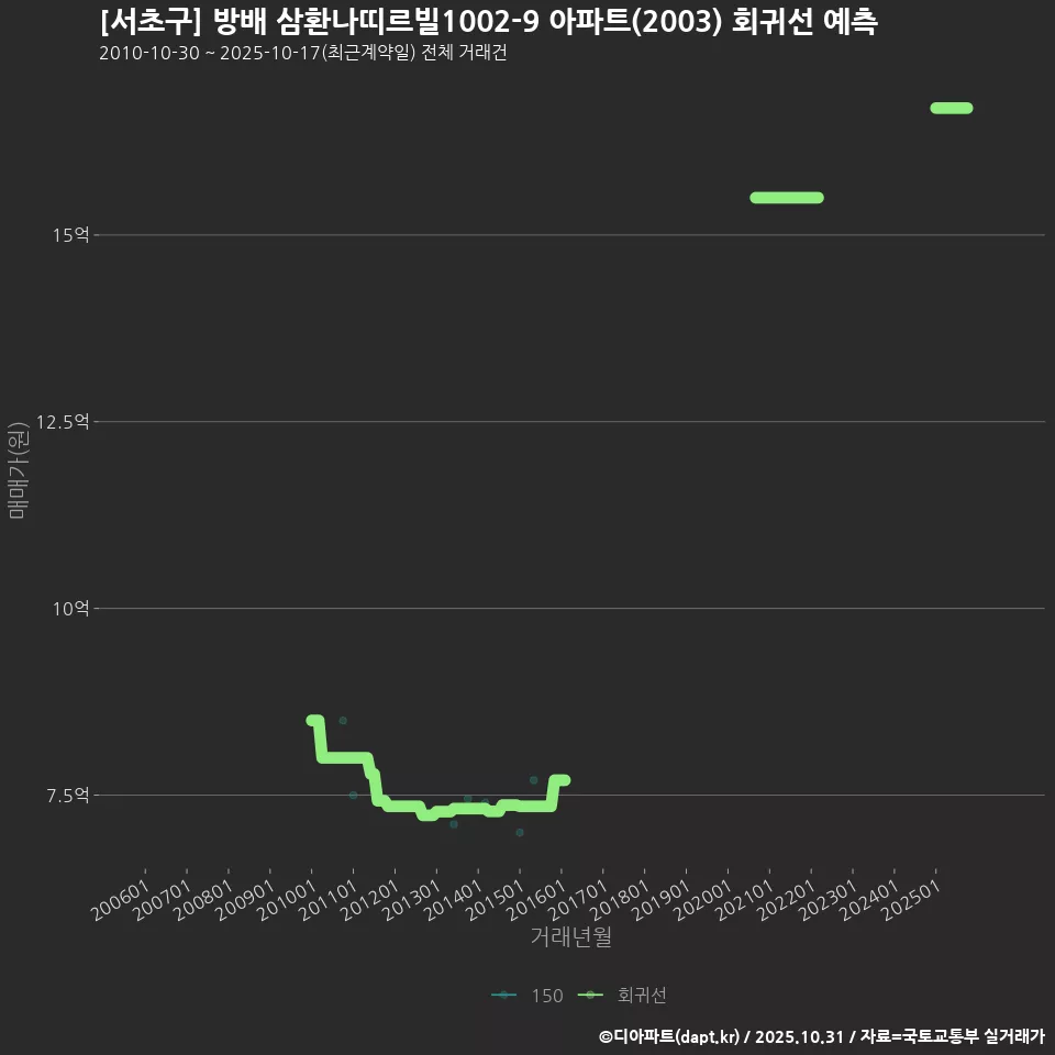 [서초구] 방배 삼환나띠르빌1002-9 아파트(2003) 회귀선 예측