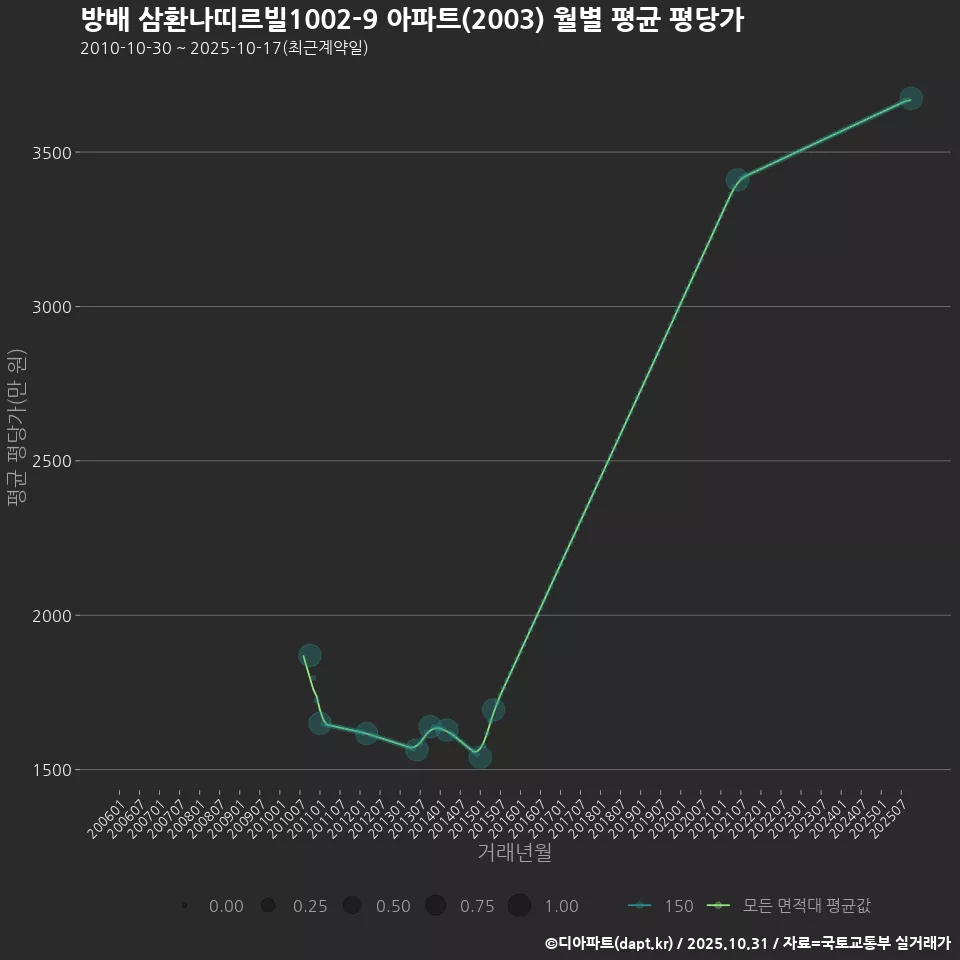 방배 삼환나띠르빌1002-9 아파트(2003) 월별 평균 평당가