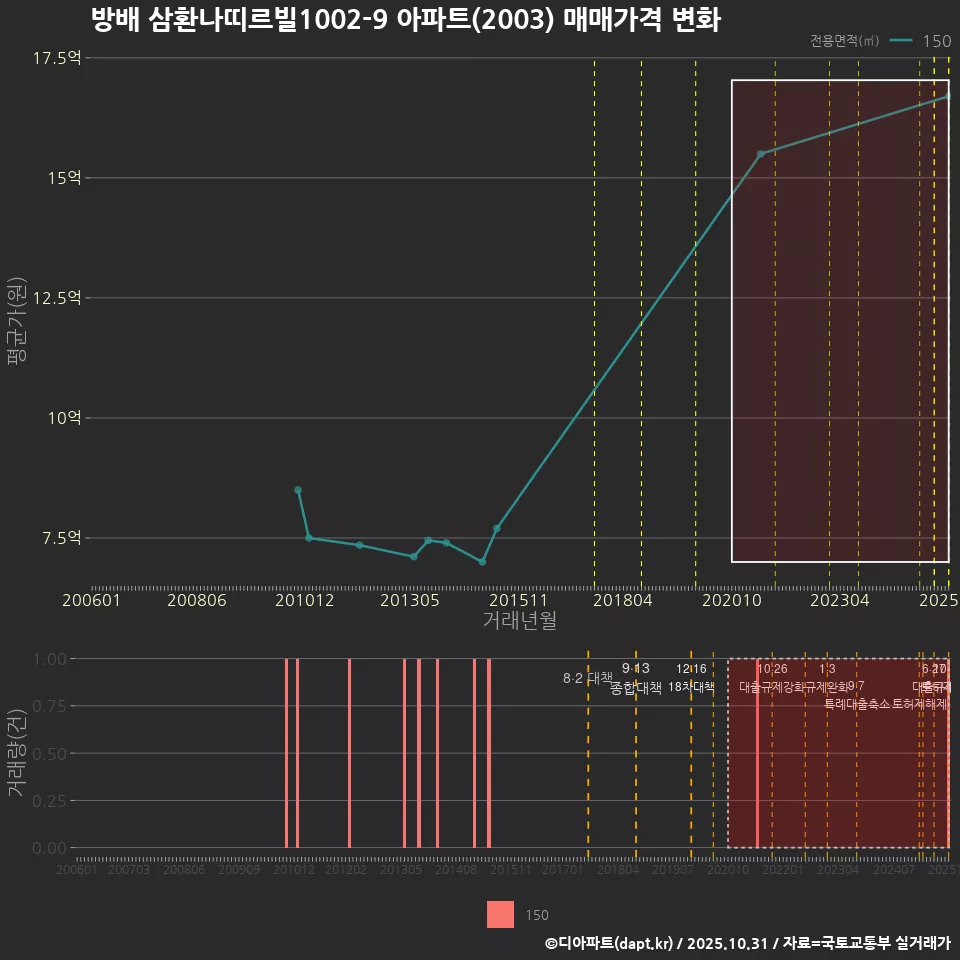 방배 삼환나띠르빌1002-9 아파트(2003) 매매가격 변화