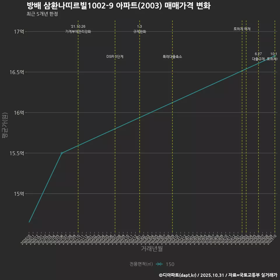 방배 삼환나띠르빌1002-9 아파트(2003) 매매가격 변화