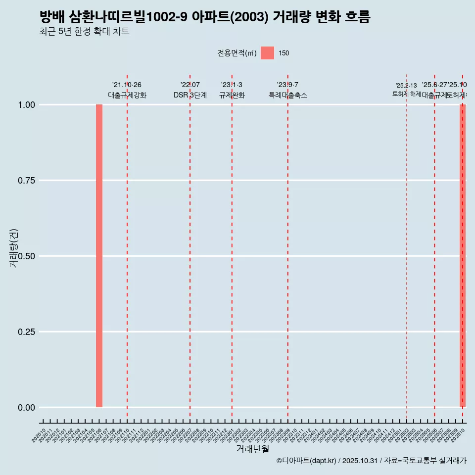 방배 삼환나띠르빌1002-9 아파트(2003) 거래량 변화 흐름