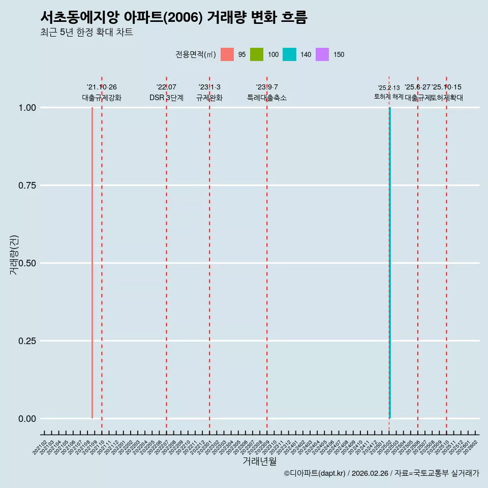 서초동에지앙 아파트(2006) 거래량 변화 흐름