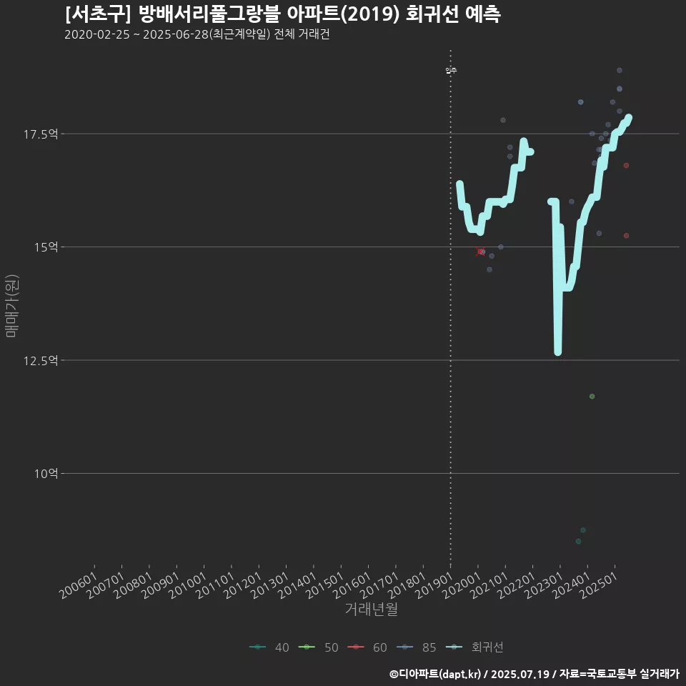 [서초구] 방배서리풀그랑블 아파트(2019) 회귀선 예측