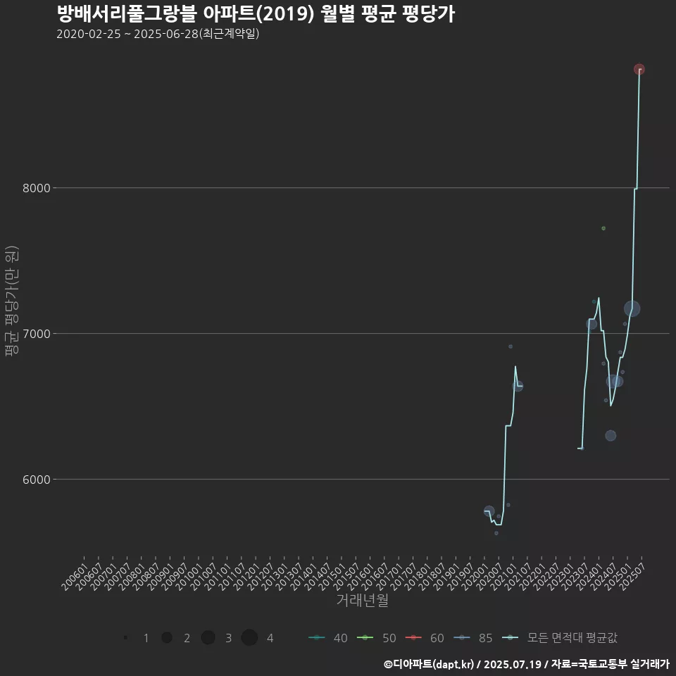 방배서리풀그랑블 아파트(2019) 월별 평균 평당가