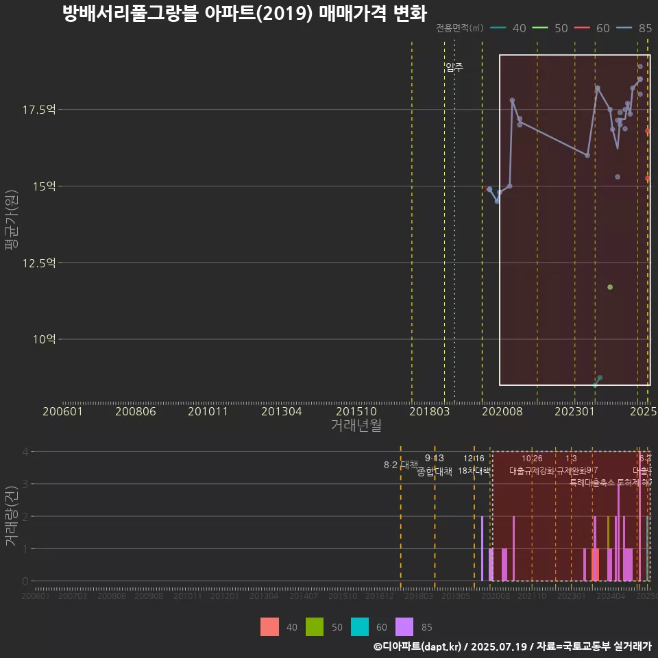 방배서리풀그랑블 아파트(2019) 매매가격 변화