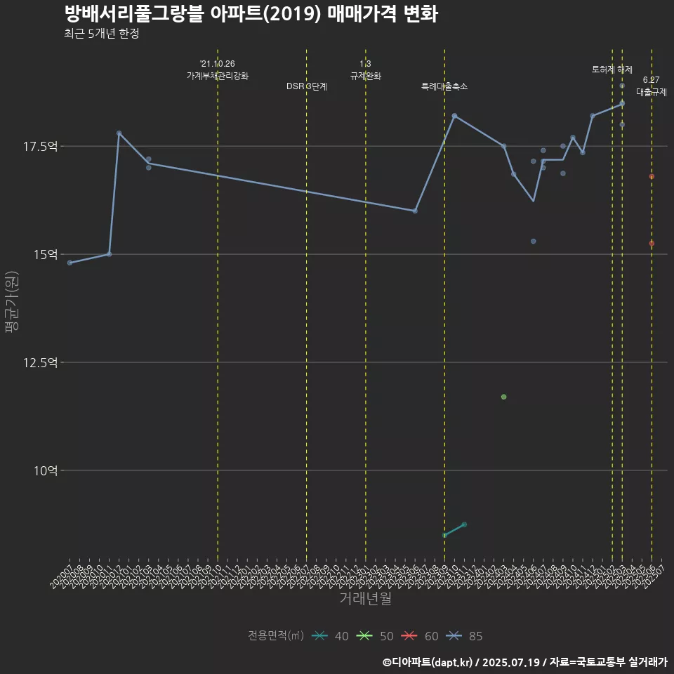 방배서리풀그랑블 아파트(2019) 매매가격 변화
