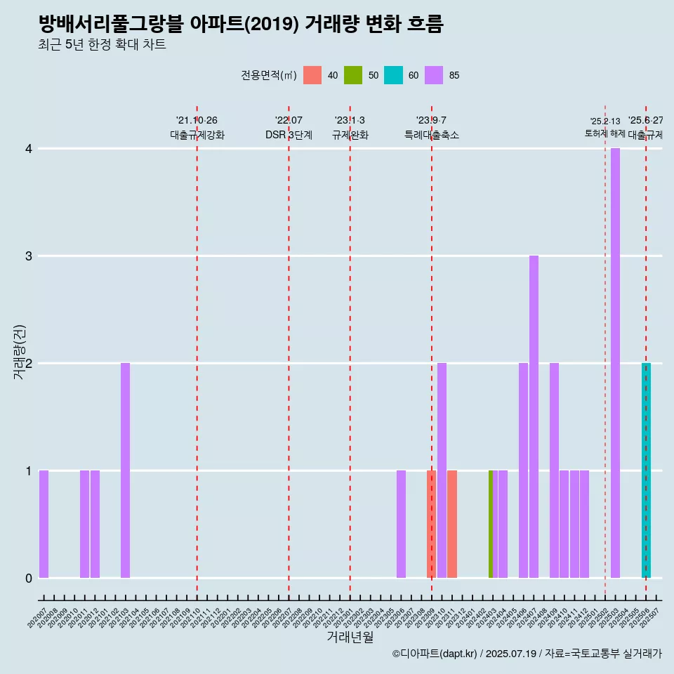 방배서리풀그랑블 아파트(2019) 거래량 변화 흐름