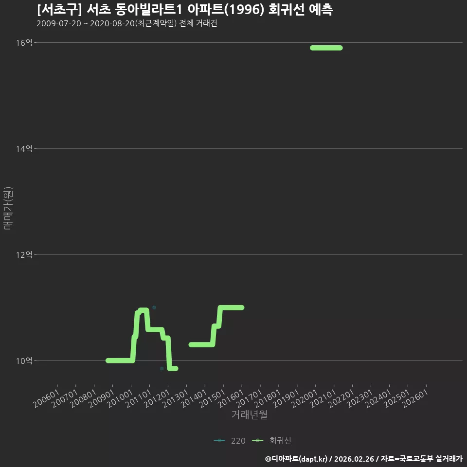 [서초구] 서초 동아빌라트1 아파트(1996) 회귀선 예측
