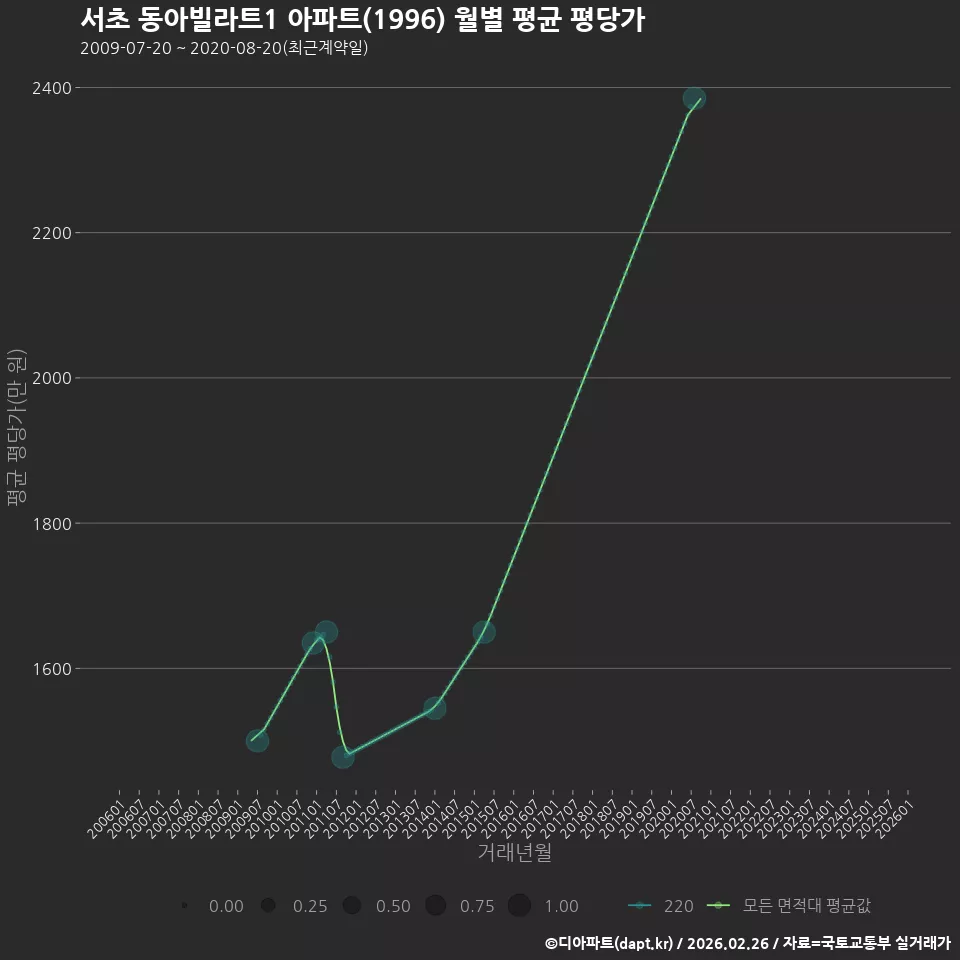서초 동아빌라트1 아파트(1996) 월별 평균 평당가