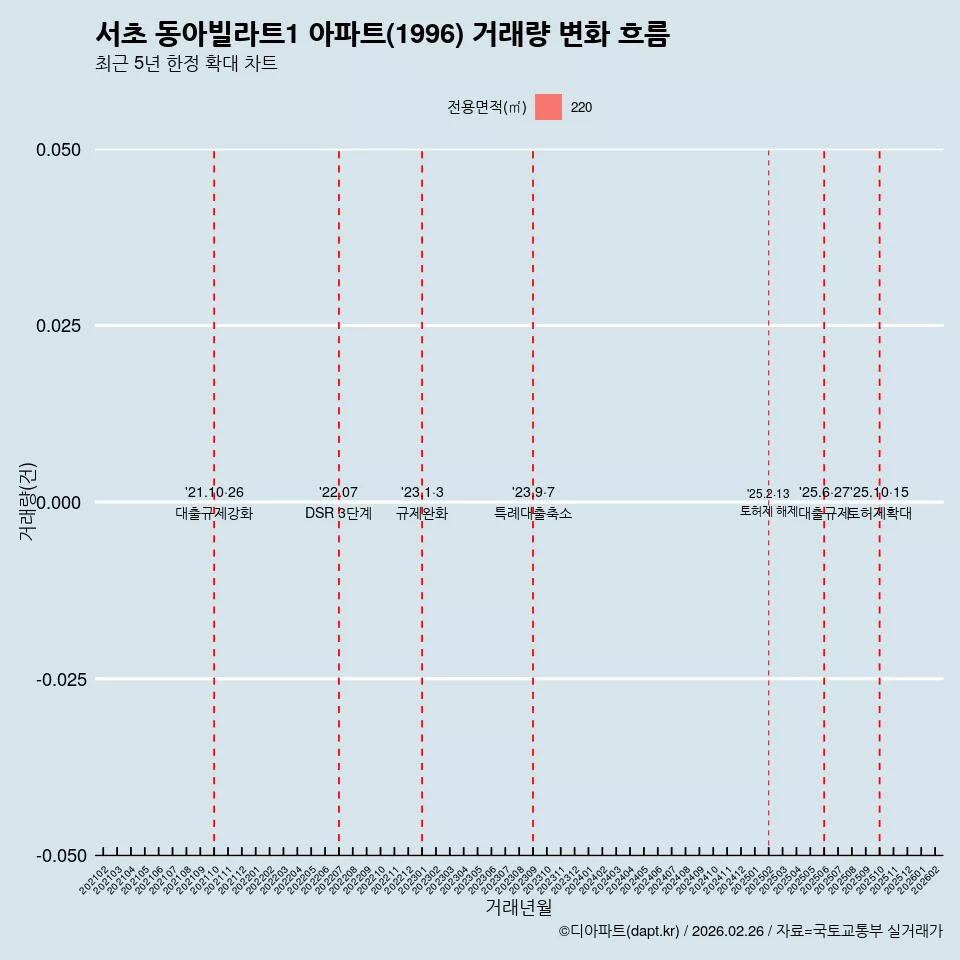 서초 동아빌라트1 아파트(1996) 거래량 변화 흐름