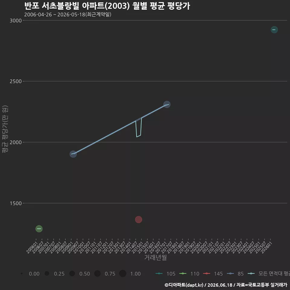 반포 서초블랑빌 아파트(2003) 월별 평균 평당가
