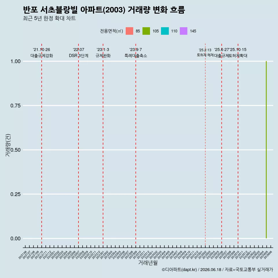 반포 서초블랑빌 아파트(2003) 거래량 변화 흐름