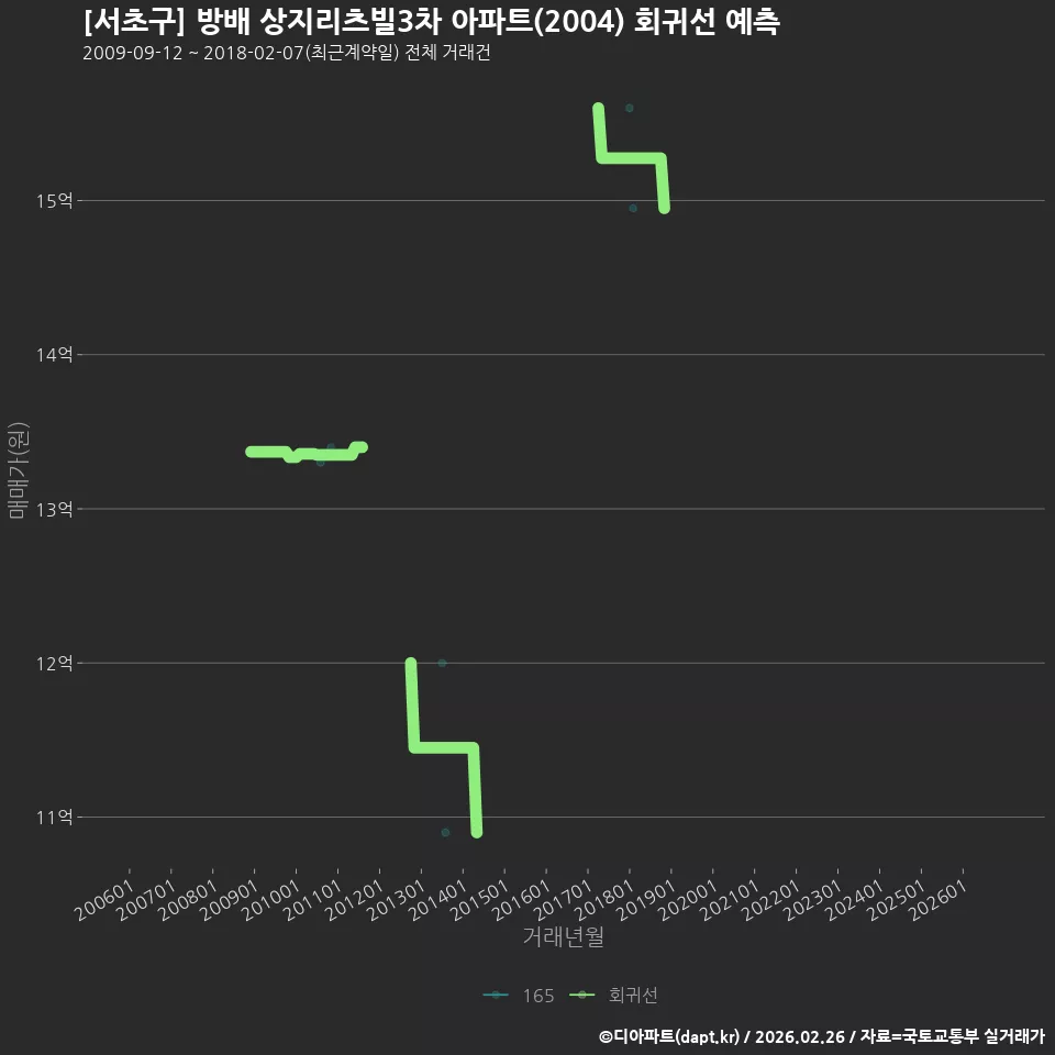 [서초구] 방배 상지리츠빌3차 아파트(2004) 회귀선 예측